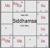 Chaturvimshamsha Chart Analysis